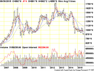 Charts available for CBOT Soybeans (ZS, ECBOT): March 2015 May 2015 ...