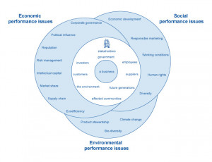 History Of Corporate Social Responsibility