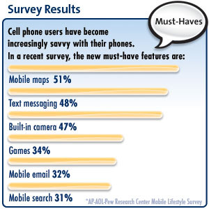 AP-AOL-Pew Research Center mobile lifestyle survey, U.S. cell phone ...