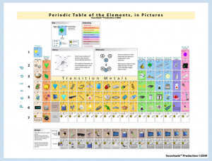 Periodic Table The Elements