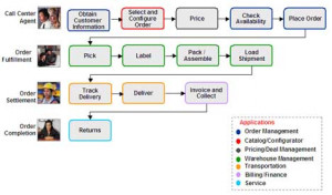 These complex processes - such as selling policies, consistent ...
