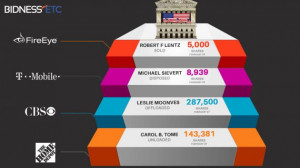 Insider Selling: FireEye Inc, T-Mobile US Inc, CBS Corporation, Home ...