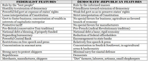 Federalists vs Democratic Republicans Chart