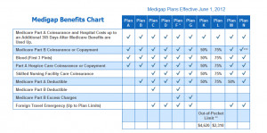 2015 medicare supplement plan chart 2015 medicare plans comparison ...