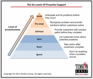 The whole point of proactive customer service/support is to resolve an ...