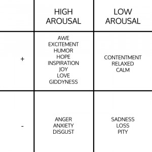 Secrets of Blog Posts that Go Viral