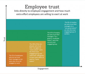 ... employees. Sixth on the list of employee annoyances was of leaders
