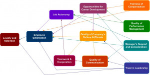Measurable Dimensions - Employees' Key Drivers