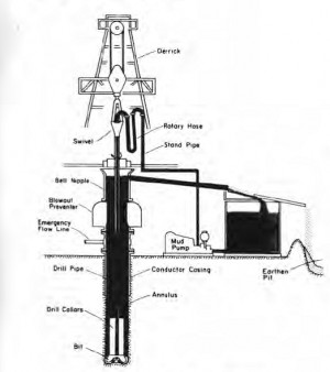 Oil Drilling Process Diagram