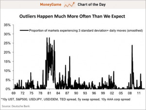 CHART OF THE DAY: Rare Events Happen All The Time In The Financial ...