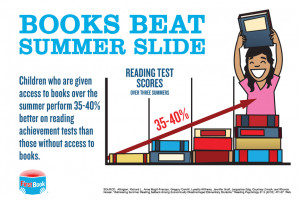But there’s good news! Books beat summer slide .