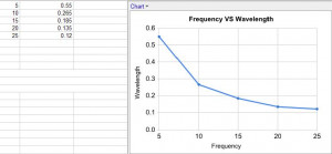 Wavelength vs Frequency Graph