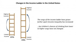 ... Illustrate The Evolution Of Income Mobility And Inequality In America