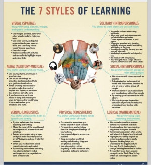 Learning styles Theory Howard Gardner multiple intelligences .http ...