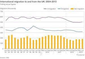 Net Migration Into The Uk Has Risen Year On Year For The First Time In ...