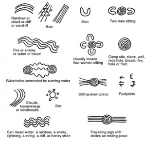Symbols used in Aboriginal art used to convey meaning.