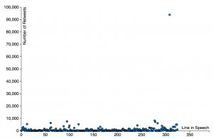... speech; the height of the point represents how many people retweeted