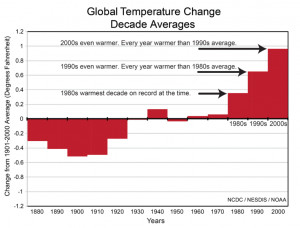 Description Global temperature change - decadal averages, 1880s-2000s ...