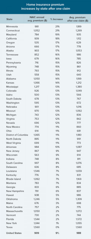 For this study, Insurance Quotes calculated rates for six large ...