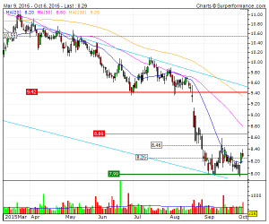 Inland Real Estate Corpora Technical Analysis Chart | IRC ...