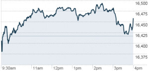 Patrick Ind. Notches Top Gain, while Louisiana Pacific Falls