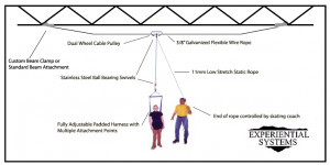 ... Using the Dual-Rotational Jump Training Skate Harness System Include