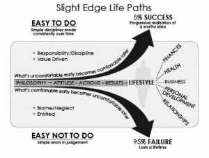 Slight Edge philosophy!