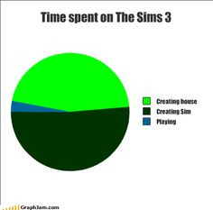 ... sim is the best part more sims life pies charts funny stuff sims