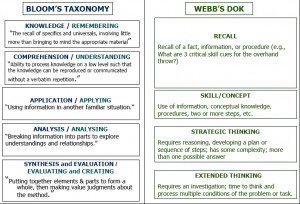 Many educators are more familiar with Bloom's taxonomy than Webb's ...