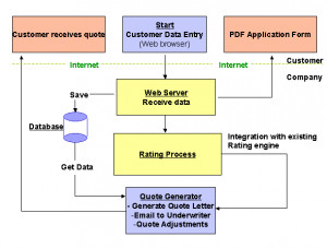 Example Web-based Auto-sales Process