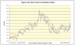 ice cotton price