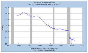Here is another telling chart – the M1 Money Multiplier from the ...