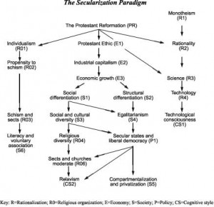 Secularization: Its Impact Upon America and Americans