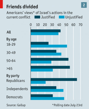 ... recent Gallup poll (I reproduce it from an article in The Economist