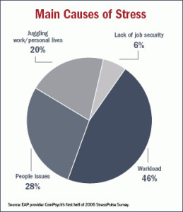 show that job stress is far and away the major source of stress ...