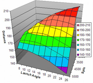 Golf Ball Launch Angle Chart