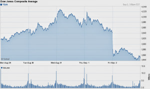 Dow Jones Composite kissed the 4000 mark into the close today in stock ...