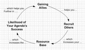Coalition-Building Cycle Explained