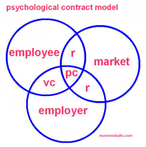 In the Psychological Contract Venn diagram: