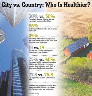 Quotes About Country Life Vs. City Life For example, average life