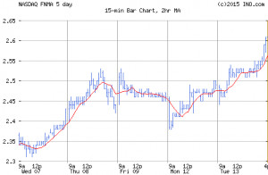 premarket quotes and pre market View free real time quotes from NASDAQ ...