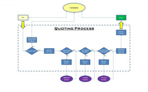 Quote Process Flow Chart