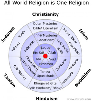 Diagram showing the esoteric versus the exoteric divisions of all ...