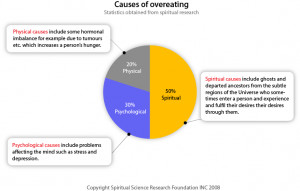 causes of overeating