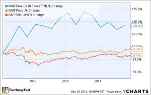 Could Wal-Mart Stock Survive a Market Downturn?