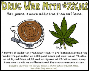 Drug War Myth #726,002: Marijuana Is More Addictive Than Caffeine