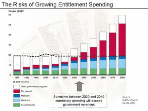 Growth Of Entitlement Spending