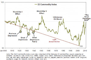 Below is the chart of commodity prices the above quote refers to.