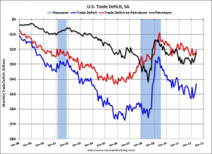 ... deficit, and the red line is the trade deficit ex-petroleum products