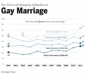 Even more signficiant is the breakdown by generation. Opponents of gay ...